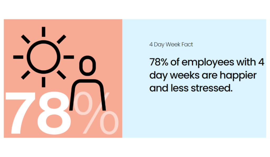 percentagem de setenta e oito por cento é o numeor de pessoas que se sentem mais felizes com a semana de quatro dias de trabalho por semana